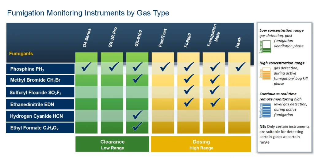 Fumigation Monitoring Instruments Table