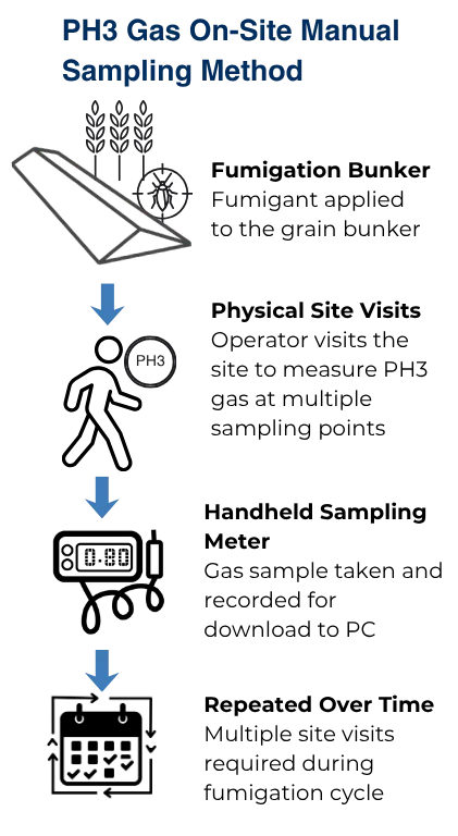 PH3 On-Site Manual Sampling Method PH3 Gas On-Site Manual Sampling Method Infographic