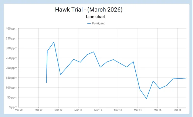 Hawk Fumigation Monitoring Trial Result graph Hawk Fumigation Monitoring Trial Result graph